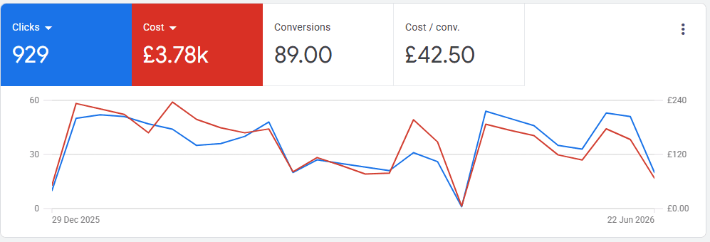 Google Ads performance report showing 929 clicks, £3.78k cost, 89 conversions and £42.50 cost per conversion