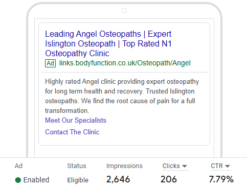 Live Google Ad for an osteopathy clinic, with 2,646 impressions, 206 clicks and a 7.79% click-through rate