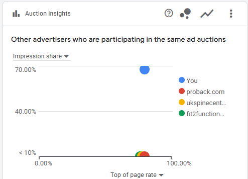 Google Ads auction insights showing the clinic at 70% impression share, far ahead of competing clinics under 10%