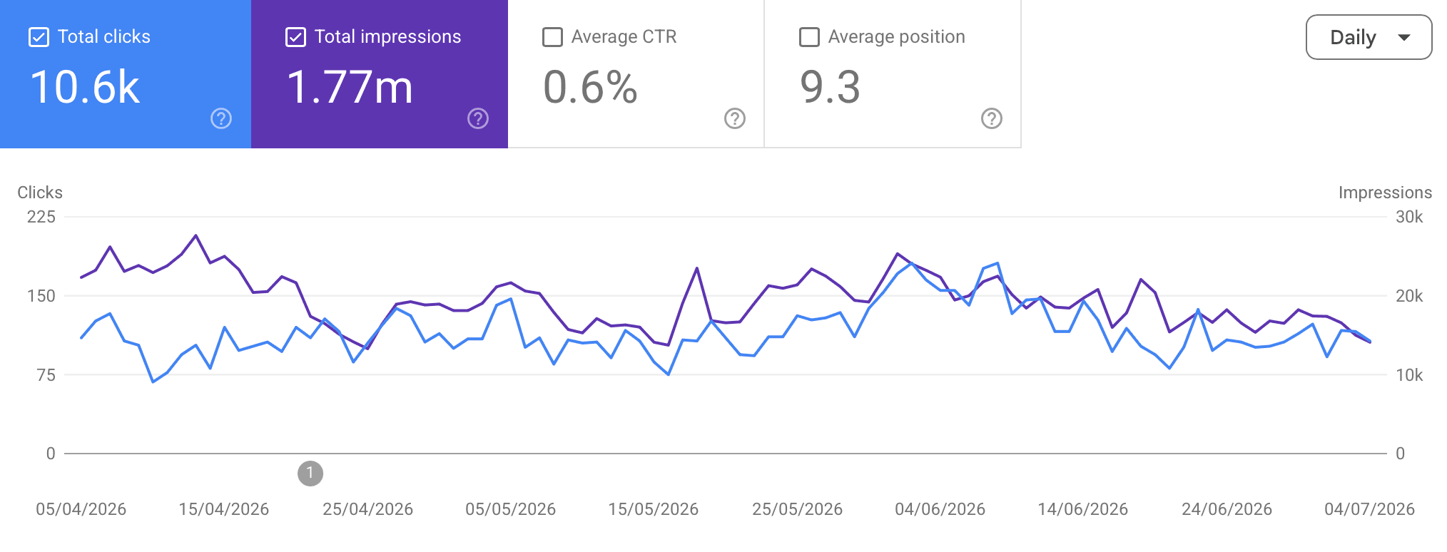 Google Search Console performance report showing clicks and impressions climbing over three months