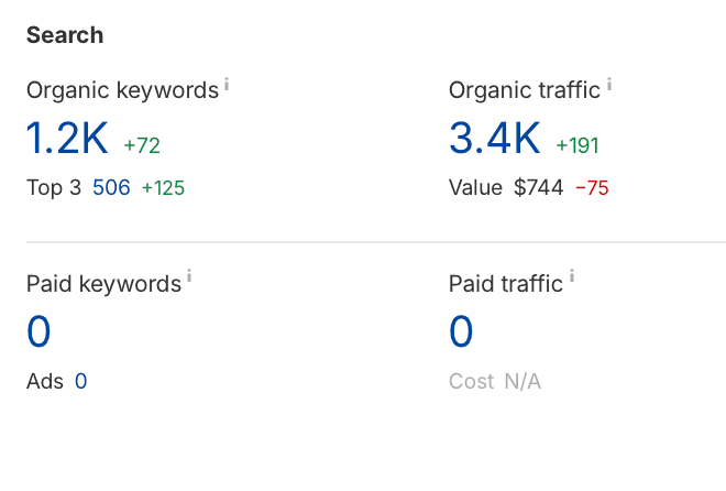 SEO tool report showing 1.2K organic keywords and 3.4K organic traffic, against zero paid keywords and paid traffic