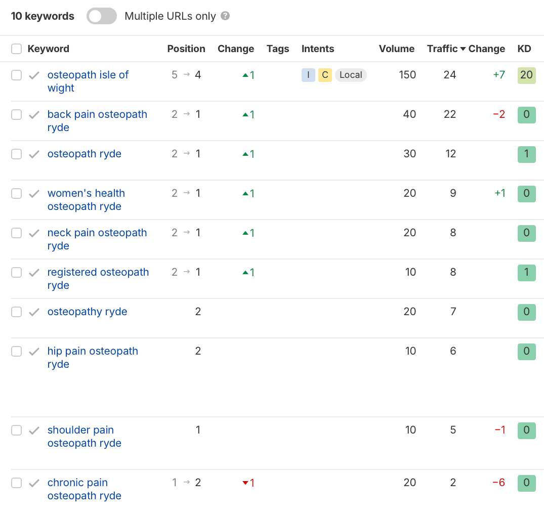 Ahrefs keyword report for Lind Street Osteopathy showing position 1 for back pain osteopath ryde, osteopath ryde, women's health osteopath ryde, neck pain osteopath ryde, registered osteopath ryde and shoulder pain osteopath ryde