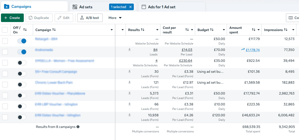 Meta Ads Manager dashboard showing coordinated campaign results across a clinic's growth channels